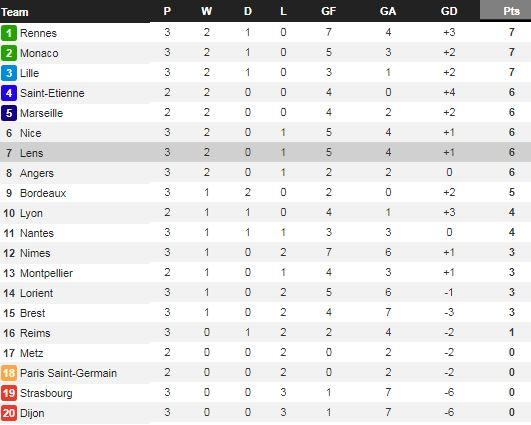 Klasemen Liga Prancis per Senin, 14 September 2020 Copyright: Whoscored