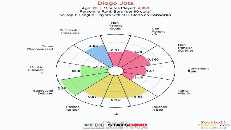 Statistik Diogo Jota (footballslices.com) Copyright: footballslices.com