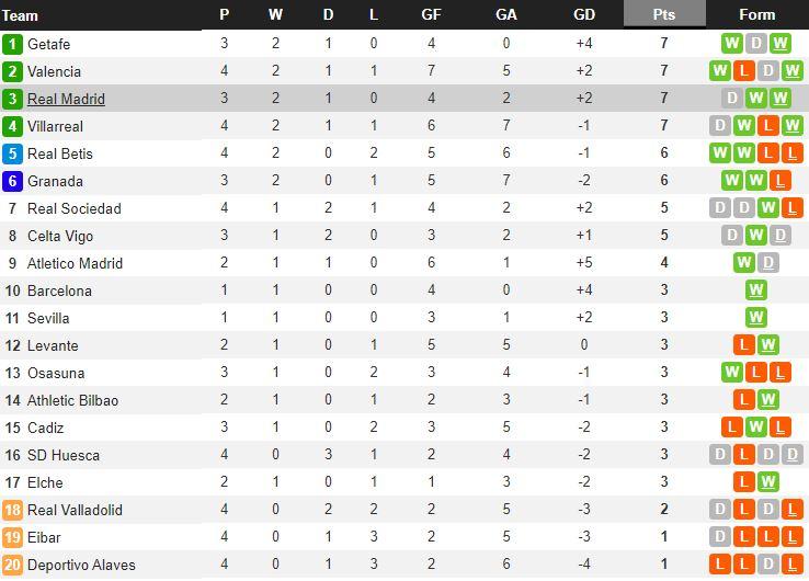 Klasemen LaLiga Spanyol, Kamis (01/10/20). Copyright: Whoscored