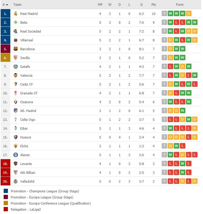 Klasemen LaLiga Spanyol 5 Oktober 2020 Copyright: flashscore