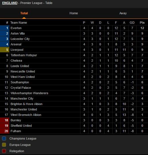 Klasemen Liga Inggris 5 Oktober 2020 Copyright: Livescore