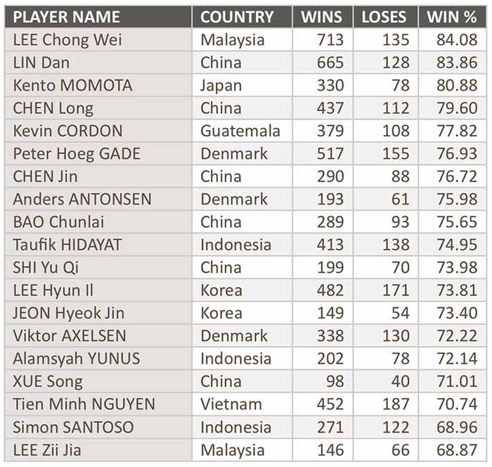 Data rekor Lee Chong Wei Copyright: 360badminton