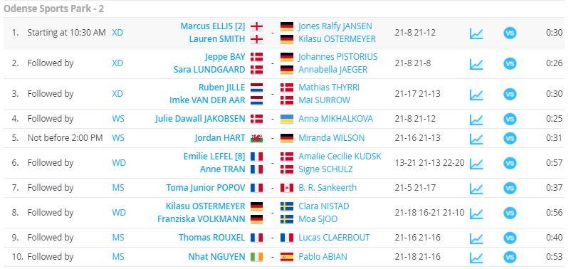 Hasil babak pertama Denmark Open 2020 lapangan dua. Copyright: Tournament Software