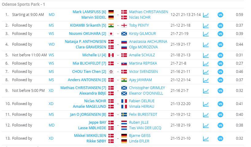 Hasil babak pertama Denmark Open 2020 lapangan satu. Copyright: Tournament Software