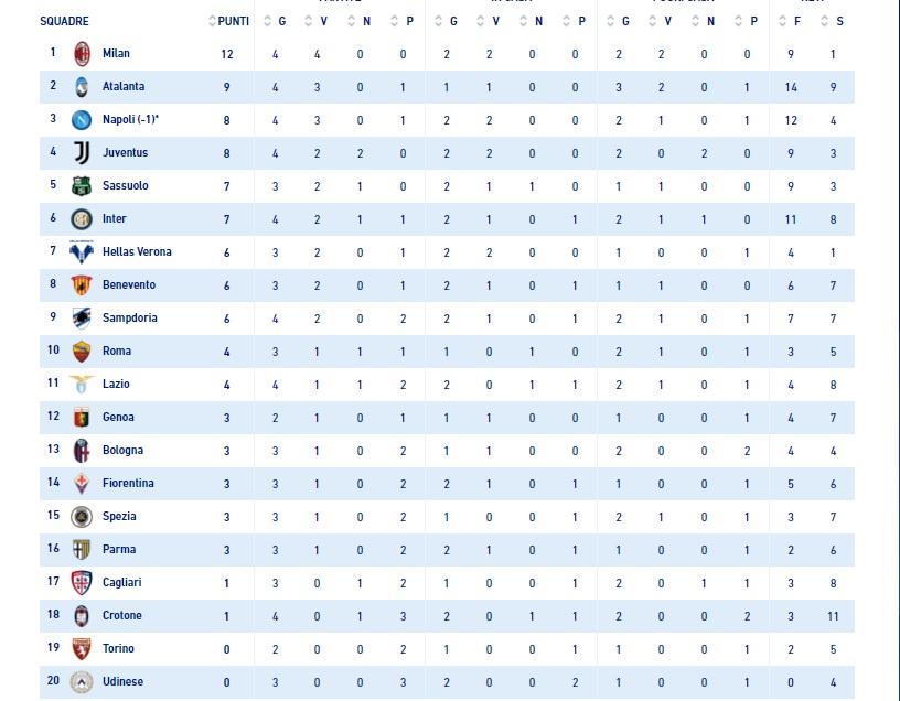 Klasemen Liga Italia Copyright: Serie A