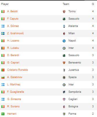 Top Skor Serie A Liga Italia 2020/21 pekan ke-4 Copyright: soccerway