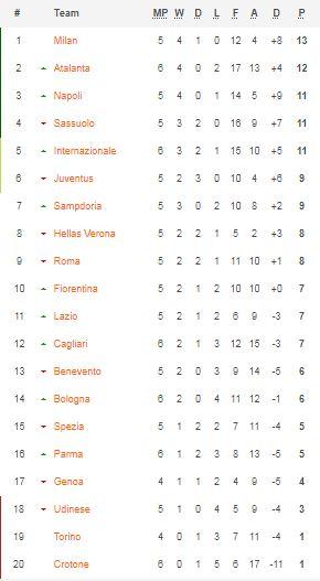 Klasemen Serie A Italia 2020/21 per pekan ke-6 Copyright: soccerway