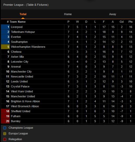 Klasemen sementara Liga Inggris 2 November 2020 Copyright: Livescore