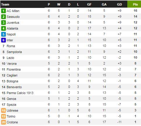 Klasemen Serie A Italia 2020/21, 2 November 2020 Copyright: Whoscored