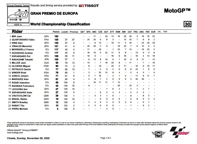 Klasemen sementara MotoGP 2020 pasca seri Eropa Copyright: MotoGP