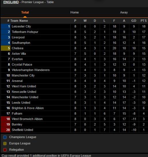 Klasemen sementara Liga Inggris 9 November 2020 Copyright: Livescore