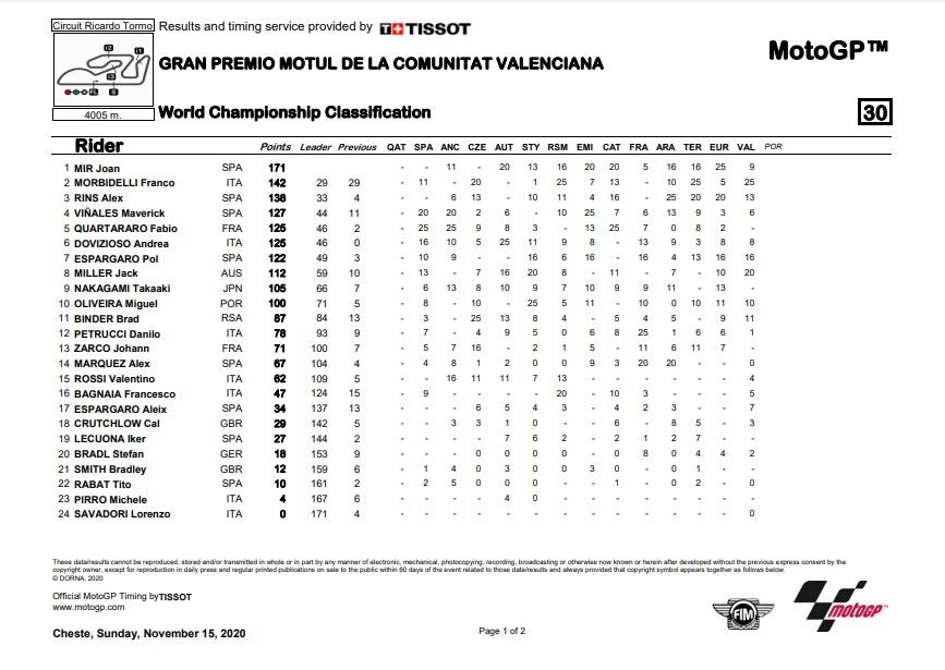 Klasemen pembalap usai Joan Mir resmi jadi juara MotoGP 2020 Copyright: MotoGP.com