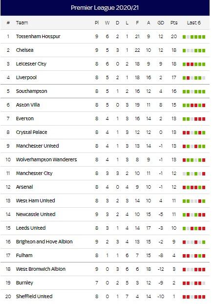 Tottenham Hotspur dan Chelsea kuasai Klasemen sementara Liga Inggris 2020/21 Copyright: Sky Sports