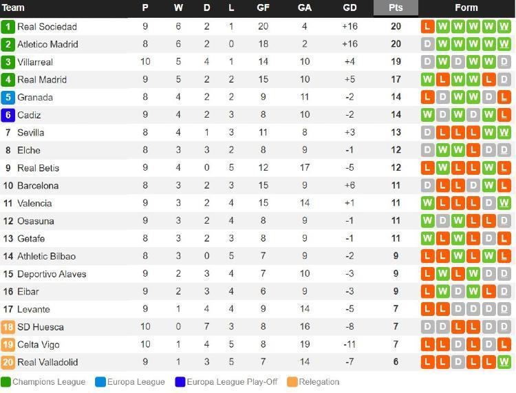 Klasemen Liga Spanyol, Minggu (22/11/20). Copyright: Whoscored