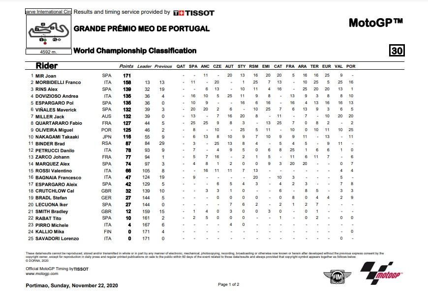 Klasemen akhir pembalap MotoGP 2020 Copyright: MotoGP