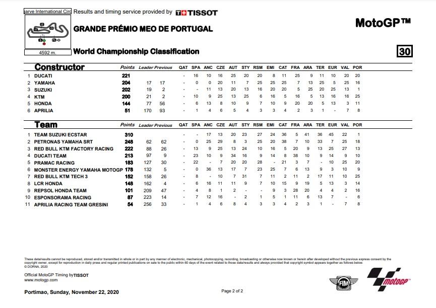 Klasemen akhir konstruktor dan tim MotoGP 2020 Copyright: MotoGP