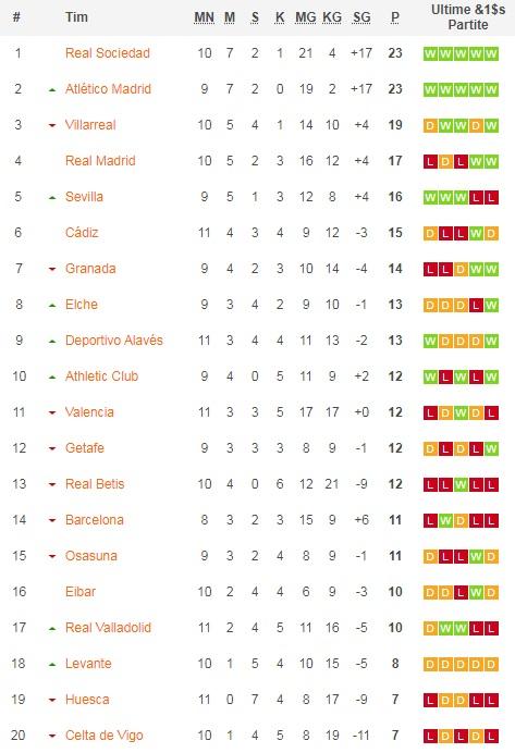 Klasemen LaLiga 29 November 2020 Copyright: Soccerway