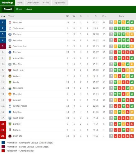 Klasemen Sementara Liga Inggris 29 November 2020 Copyright: Flashscore.co.uk