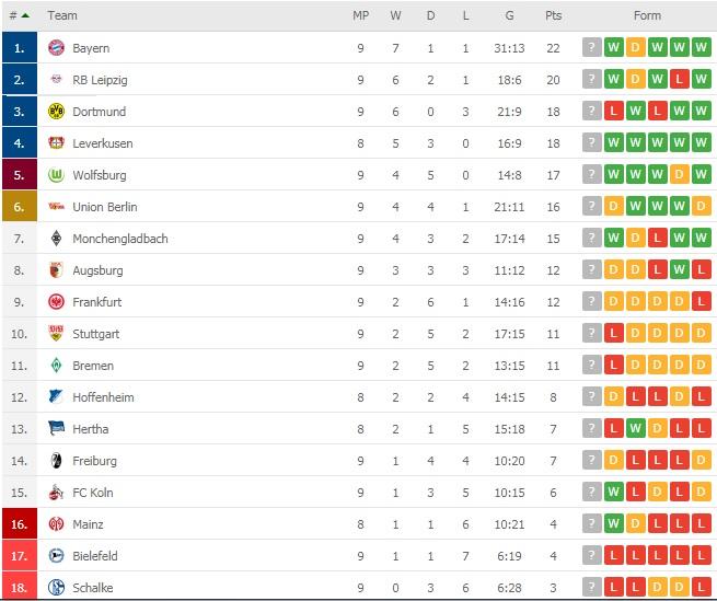 klasemen sementara Bundesliga Jerman Copyright: flashscore.co.uk