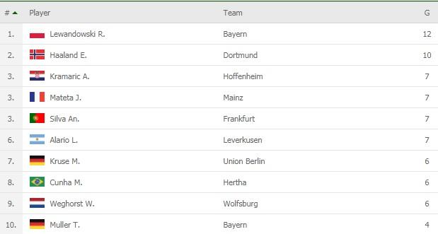 Top skor sementara Bundesliga Jerman hingga Minggu (29/11/20) Copyright: flashscore.co.uk