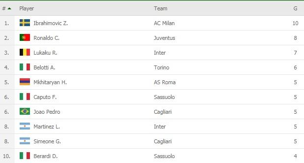 Top Skor sementara Serie A Italia hingga Minggu (29/11/20) Copyright: flashscore.co.uk