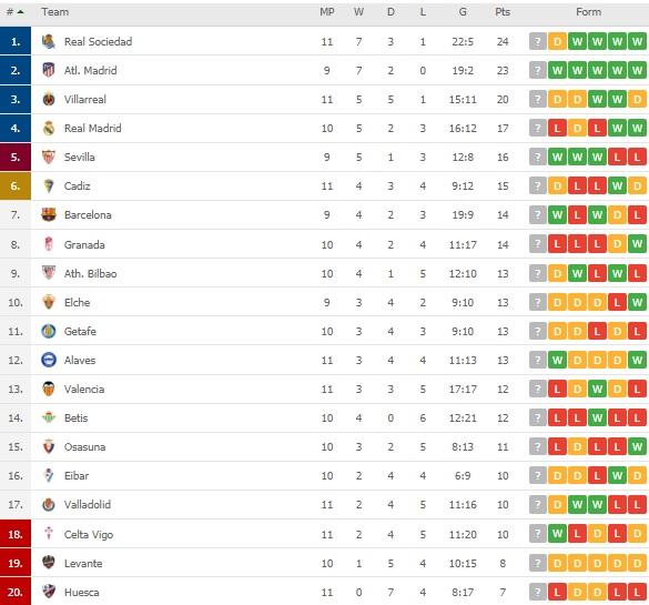 Klasemen sementara LaLiga Spanyol 2019/20 hari ini Copyright: flashscore.co.uk