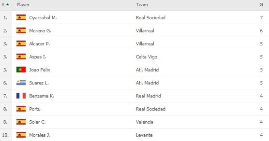 Daftar top skor sementara LaLiga Spanyol 2020/21 Copyright: flashscore.co.uk