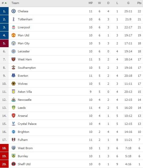 Klasemen sementara Liga Inggris 2020/21 hingga Minggu (6/12/20) dini hari WIB Copyright: flashscore.co.uk