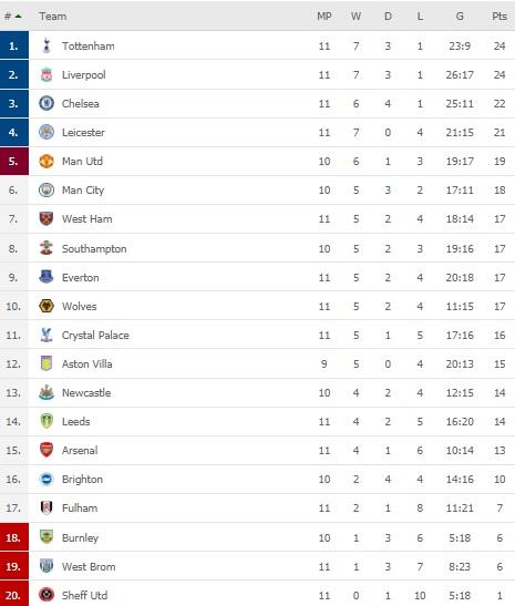 klaseme sementara Liga Inggris 2020/21 hingga Senin (7/12/20) Copyright: flashscore.co.uk