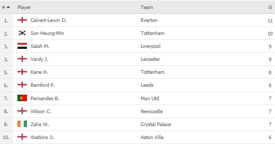 Top skor sementara Liga Inggris 2020/21 hingga Senin (7/12/20) Copyright: flashscore.co.uk