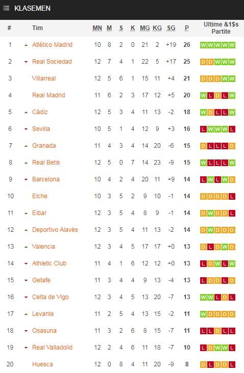 Klasemen LaLiga Spanyol (8 Desember 2020). Copyright: Soccerway