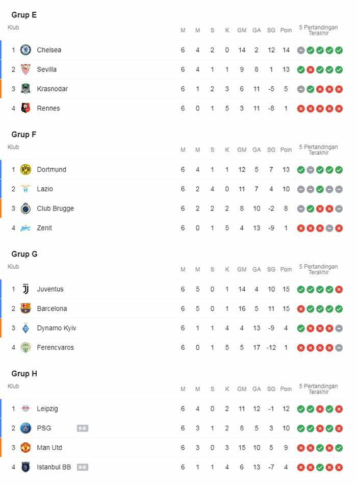 Klasemen sementara grup E-H Liga Champions 2020. Copyright: ligachampions