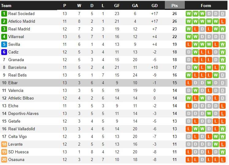 Klasemen sementara LaLiga Spanyol hari ini, Senin (14/12/20). Copyright: Whoscored.com