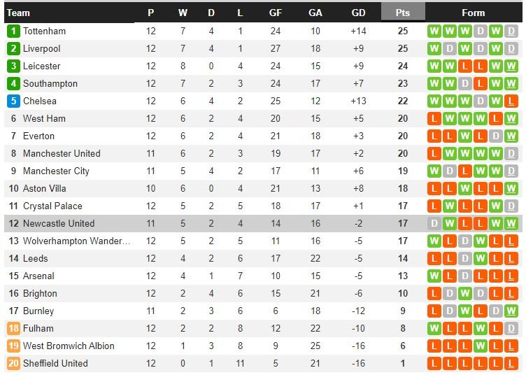 Klasemen sementara Liga Inggris hari ini Senin (14/12/20) Copyright: Whoscored.com