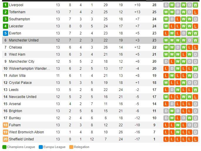 Klasemen sementara Liga Inggris hari ini Jumat (18/12/20) Copyright: Whoscored.com