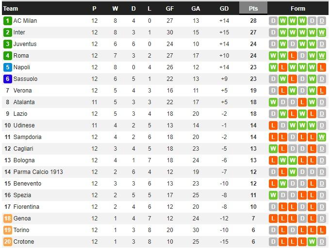 Klasemen Liga Italia. Copyright: Whoscored