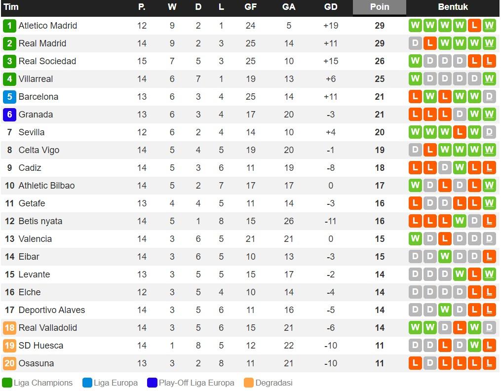 Klasemen LaLiga Spanyol Pekan ke--14 Copyright: whoscored