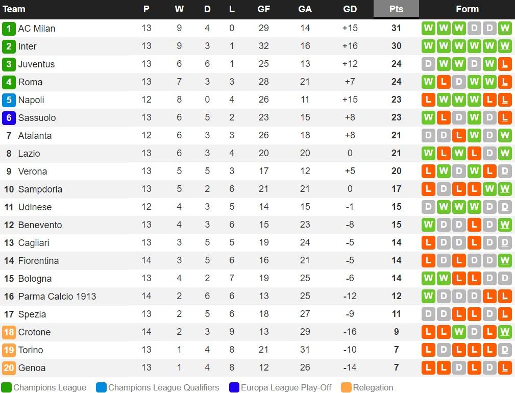 Klasemen Serie A Liga Italia Pekan ke-14 Copyright: whoscored