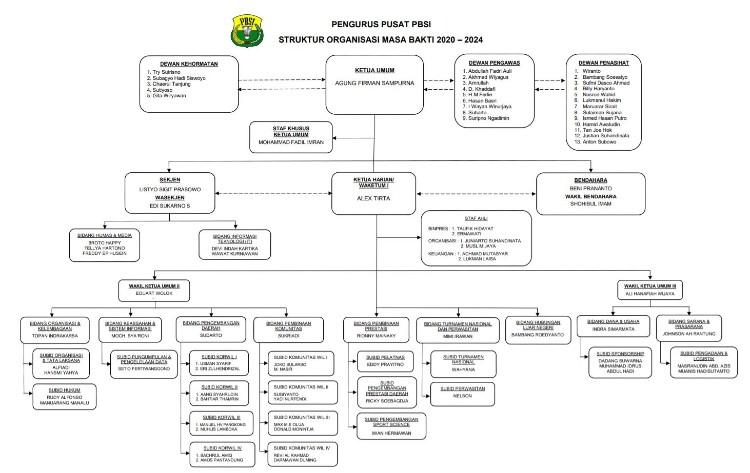 Susunan kepengurusan PBSI yang baru. Copyright: Humas PBSI