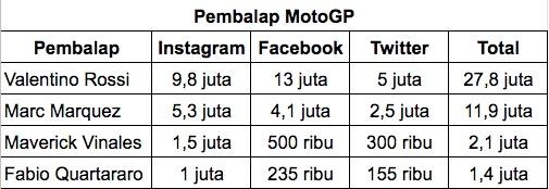 Daftar pengikut media sosial pembalap MotoGP. Copyright: INDOSPORT
