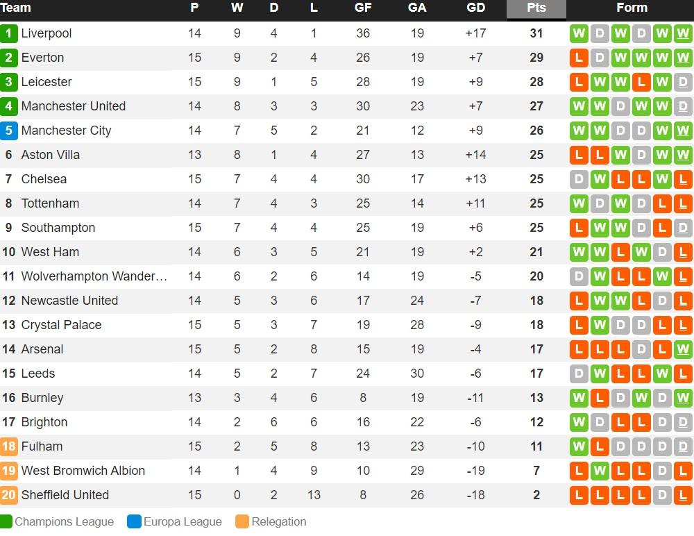 Klasemen Liga Inggris Pekan ke-15 Copyright: whoscored