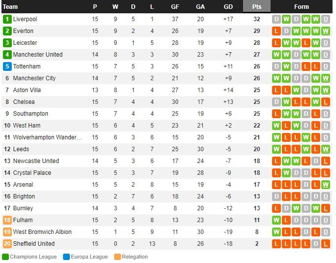 Klasemen sementara Liga Inggris hari ini Senin (28/12/20) Copyright: Whoscored.com