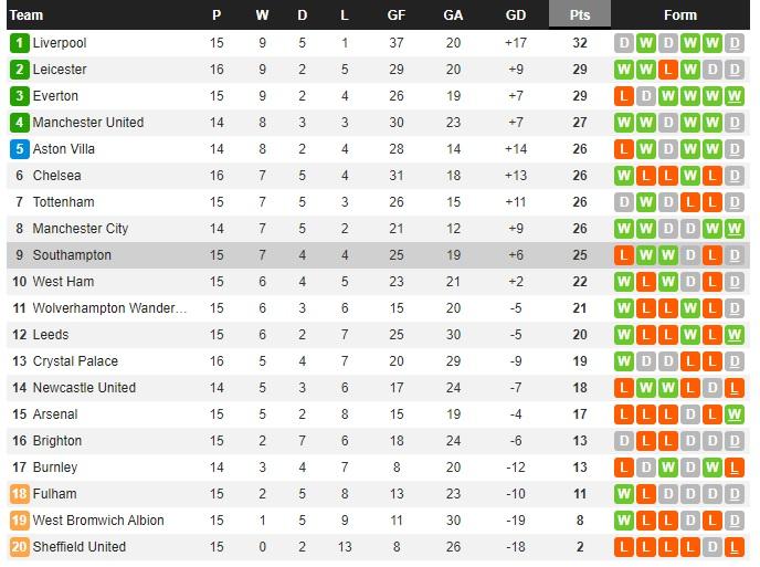 Klasemen sementara Liga Inggris hari ini Selasa (29/12/20). Copyright: Whoscored.com