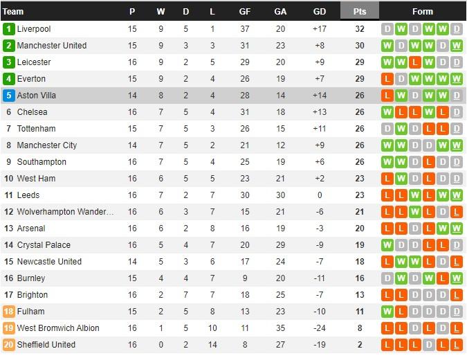 Klasemen sementara Liga Inggris hari ini Rabu (30/12/20) Copyright: Whoscored.com