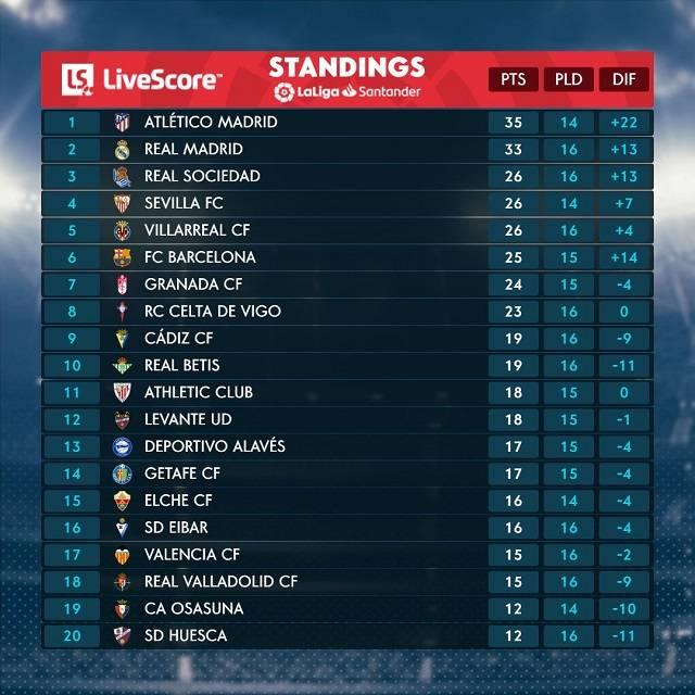 Klasemen LaLiga Spanyol 31 Desember 2020. Copyright: LaLiga