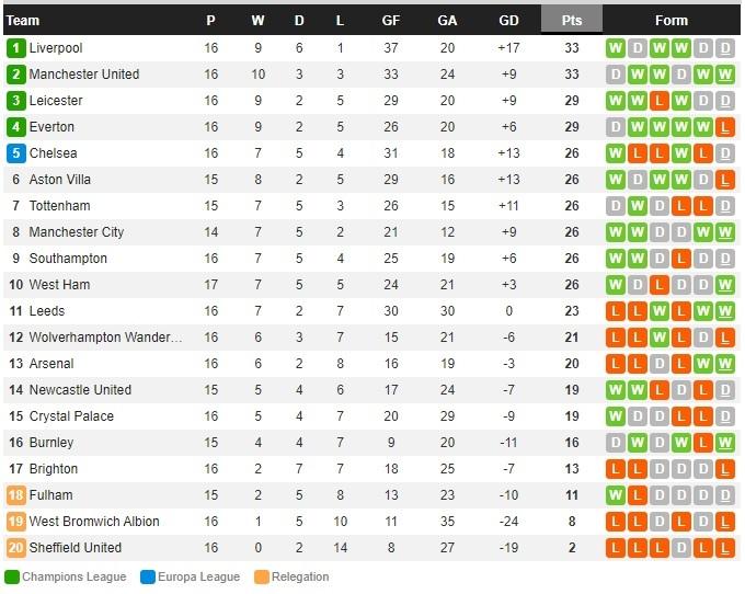 Klasemen sementara Liga Inggris hari ini Sabtu (02/01/21) Copyright: Whoscored.com