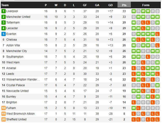 Klasemen sementara Liga Inggris hari ini Minggu (03/01/21) Copyright: Whoscored.com