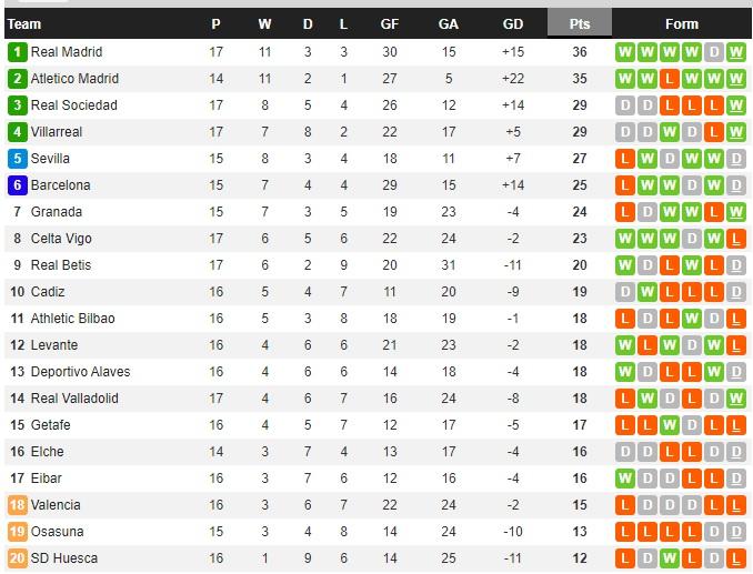 Klasemen sementara LaLiga Spanyol hari ini, Minggu (03/01/21) Copyright: Whoscored.com