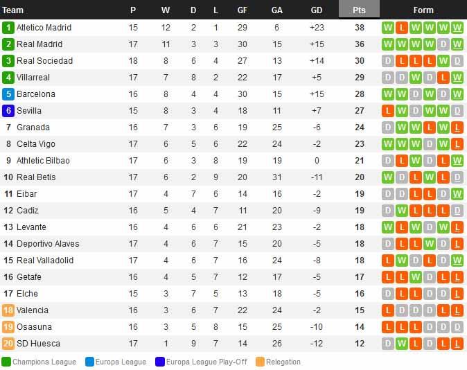 Klasemen sementara LaLiga Spanyol hari ini, Senin (04/01/21). Copyright: whoscored.com