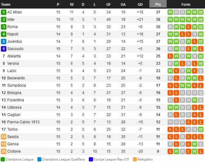 Klasemen sementara Serie A Italia hari ini, Senin (04/01/21). Copyright: whoscored.com